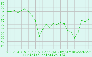 Courbe de l'humidit relative pour Ajaccio - Campo dell'Oro (2A)