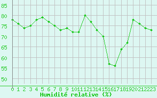 Courbe de l'humidit relative pour Amiens - Dury (80)