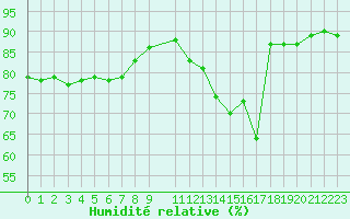Courbe de l'humidit relative pour Clermont de l'Oise (60)