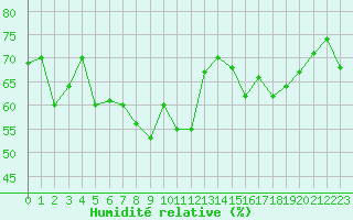 Courbe de l'humidit relative pour Alistro (2B)