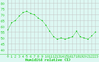 Courbe de l'humidit relative pour Paris - Montsouris (75)