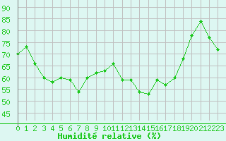 Courbe de l'humidit relative pour Solenzara - Base arienne (2B)
