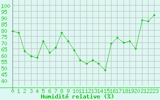 Courbe de l'humidit relative pour Dax (40)