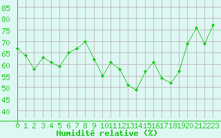 Courbe de l'humidit relative pour Cap Cpet (83)
