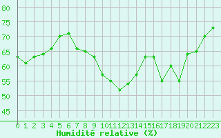 Courbe de l'humidit relative pour Marseille - Saint-Loup (13)