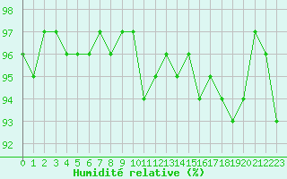 Courbe de l'humidit relative pour Thoiras (30)