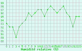 Courbe de l'humidit relative pour Miribel-les-Echelles (38)
