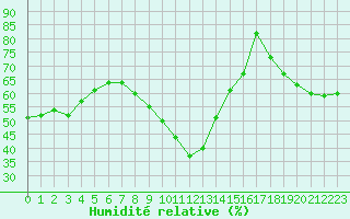 Courbe de l'humidit relative pour Leucate (11)