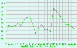 Courbe de l'humidit relative pour Cap Bar (66)