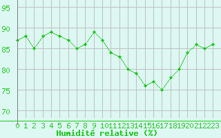 Courbe de l'humidit relative pour Herbault (41)