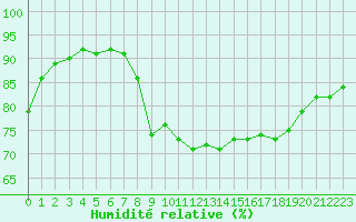 Courbe de l'humidit relative pour Hyres (83)