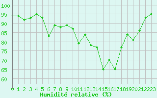 Courbe de l'humidit relative pour Saint-Brieuc (22)