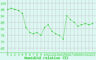 Courbe de l'humidit relative pour Villefontaine (38)