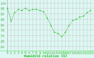 Courbe de l'humidit relative pour Bordeaux (33)