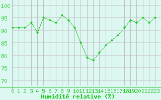 Courbe de l'humidit relative pour Dounoux (88)