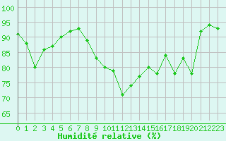 Courbe de l'humidit relative pour Bonnecombe - Les Salces (48)
