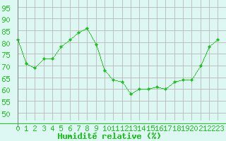 Courbe de l'humidit relative pour Cerisiers (89)