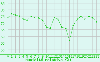 Courbe de l'humidit relative pour Mouilleron-le-Captif (85)