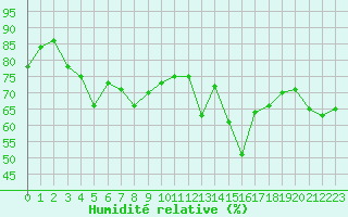 Courbe de l'humidit relative pour Engins (38)