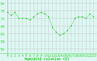 Courbe de l'humidit relative pour Ste (34)
