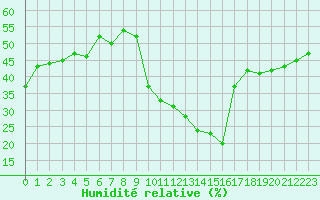 Courbe de l'humidit relative pour Saint-Vrand (69)