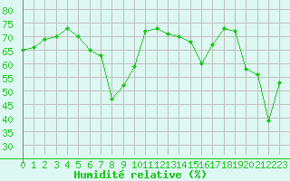 Courbe de l'humidit relative pour Ile Rousse (2B)