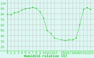 Courbe de l'humidit relative pour Potes / Torre del Infantado (Esp)