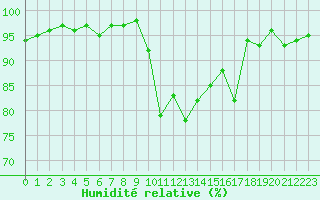 Courbe de l'humidit relative pour Lans-en-Vercors - Les Allires (38)