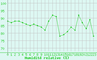 Courbe de l'humidit relative pour Nice (06)