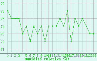 Courbe de l'humidit relative pour Dunkerque (59)