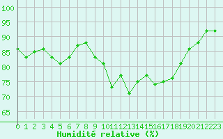 Courbe de l'humidit relative pour Pointe de Chassiron (17)