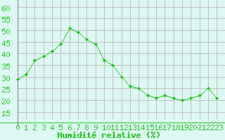 Courbe de l'humidit relative pour Ciudad Real (Esp)