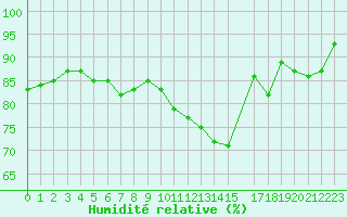 Courbe de l'humidit relative pour Saint-Philbert-sur-Risle (27)