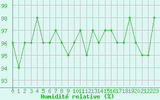 Courbe de l'humidit relative pour Courcouronnes (91)