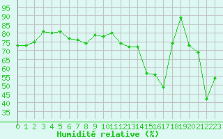 Courbe de l'humidit relative pour Selonnet - Chabanon (04)