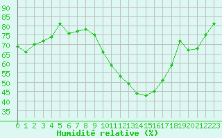 Courbe de l'humidit relative pour Sisteron (04)