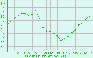 Courbe de l'humidit relative pour Cap Ferret (33)