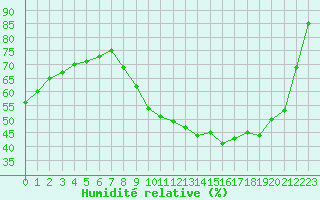 Courbe de l'humidit relative pour Lagny-sur-Marne (77)