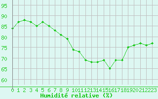 Courbe de l'humidit relative pour Paris Saint-Germain-des-Prs (75)