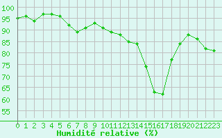 Courbe de l'humidit relative pour Carcassonne (11)