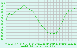 Courbe de l'humidit relative pour Strasbourg (67)