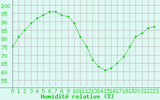 Courbe de l'humidit relative pour Toulouse-Francazal (31)
