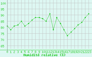 Courbe de l'humidit relative pour Woluwe-Saint-Pierre (Be)