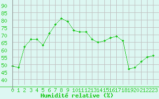 Courbe de l'humidit relative pour Ile Rousse (2B)