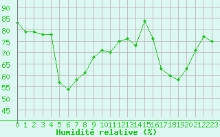 Courbe de l'humidit relative pour Almenches (61)