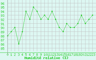 Courbe de l'humidit relative pour Eu (76)