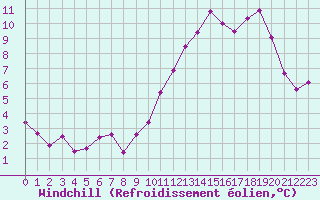 Courbe du refroidissement olien pour Langres (52) 