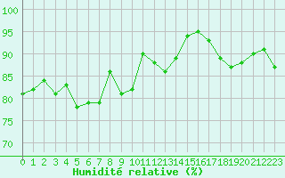 Courbe de l'humidit relative pour Hyres (83)