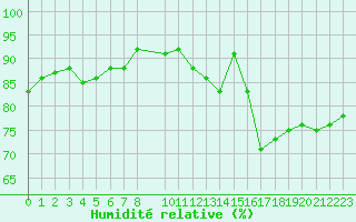 Courbe de l'humidit relative pour Herserange (54)