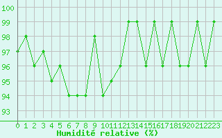 Courbe de l'humidit relative pour Saint-Igneuc (22)